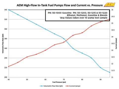 aem-in-tank-fuel-pump-flow-current-vs-pressure-100-1200-1215-1220