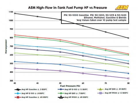 aem-in-tank-fuel-pump-hp-vs-pressure-100-1200-1215-1220